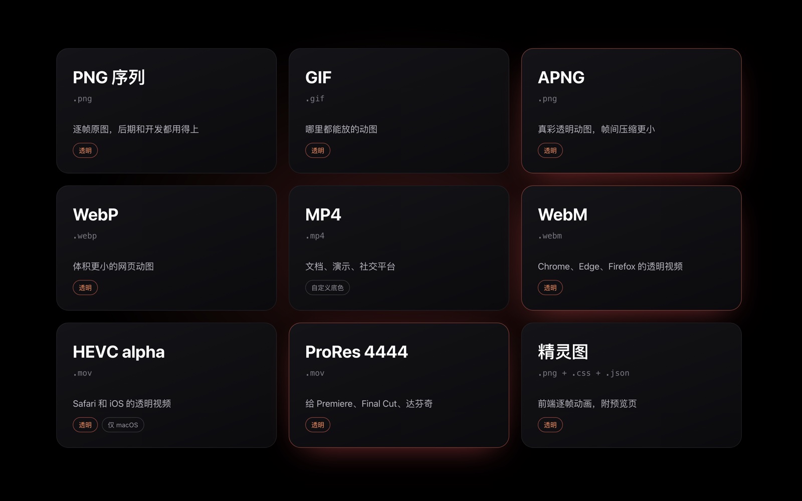 九种导出格式:PNG 序列、GIF、APNG、WebP、MP4、WebM、HEVC alpha、ProRes 4444、精灵图