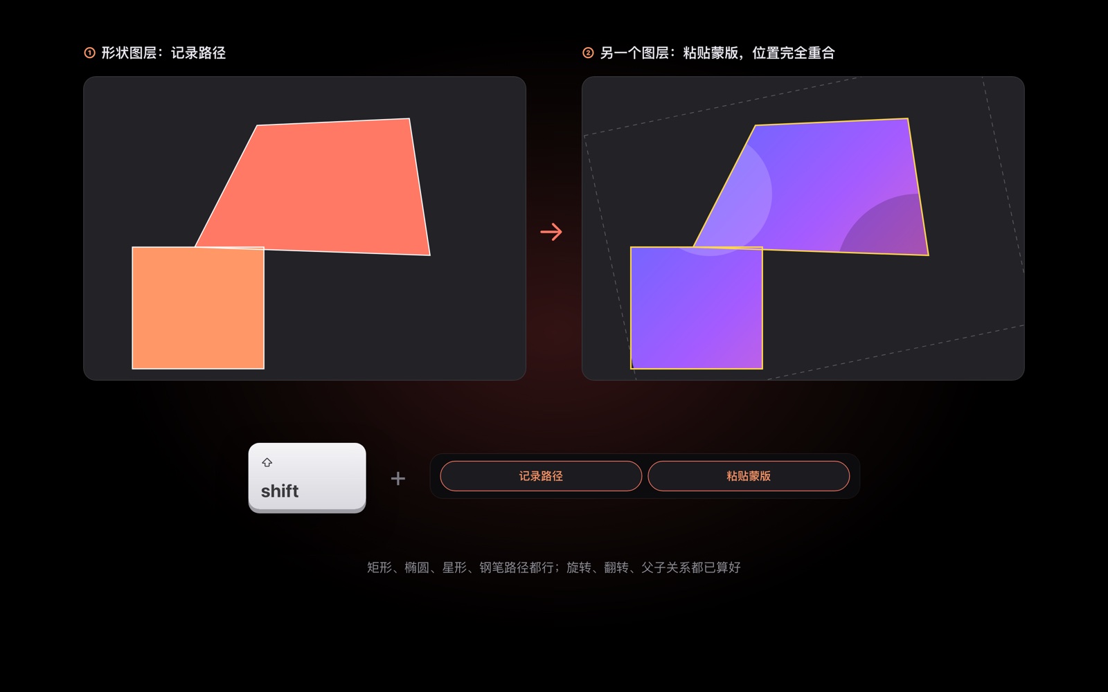 按住 Shift,底部按钮变成「记录路径」和「粘贴蒙版」;形状图层的路径成了另一个图层上的蒙版,位置完全重合