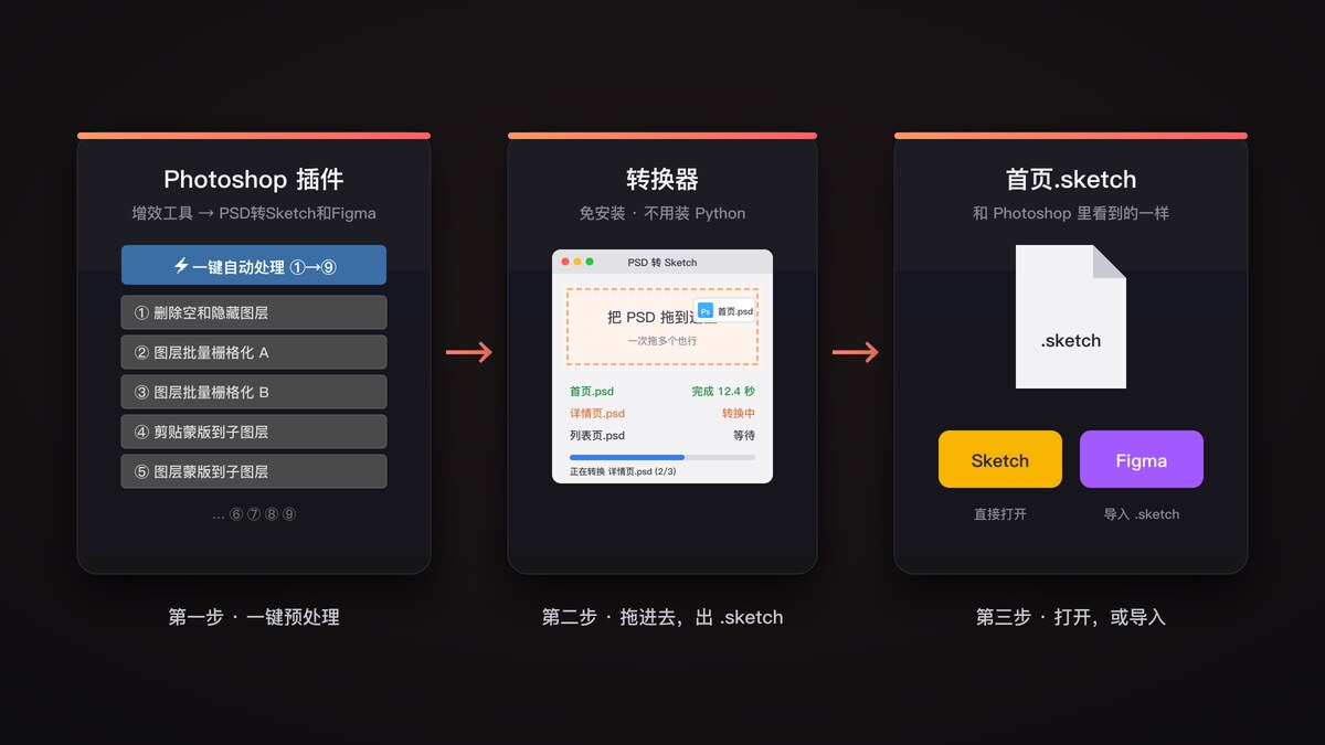 两步流程:Photoshop 插件一键预处理,转换器双击出 .sketch,Sketch 打开、Figma 导入