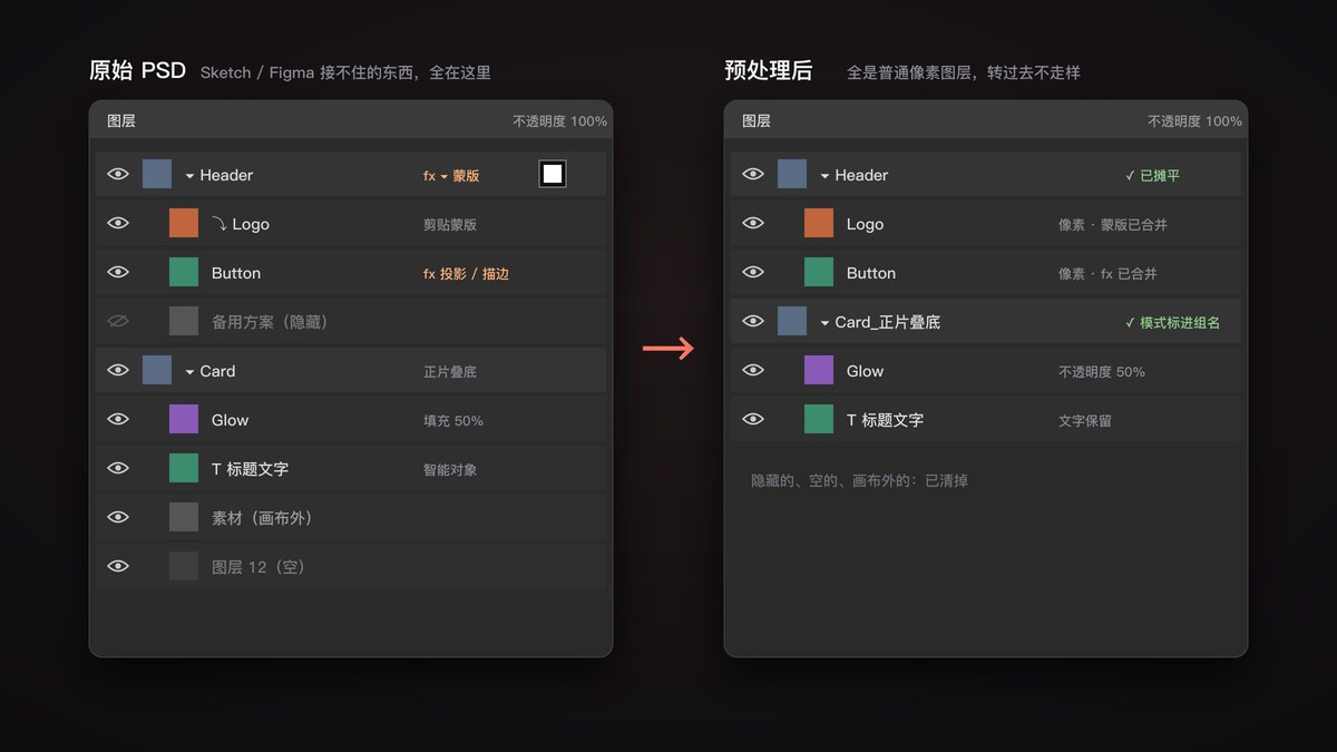 左边是原始 PSD 的图层面板:带 fx 的组、组蒙版、剪贴蒙版、隐藏图层、填充 50%;右边是预处理后:全部是普通像素图层