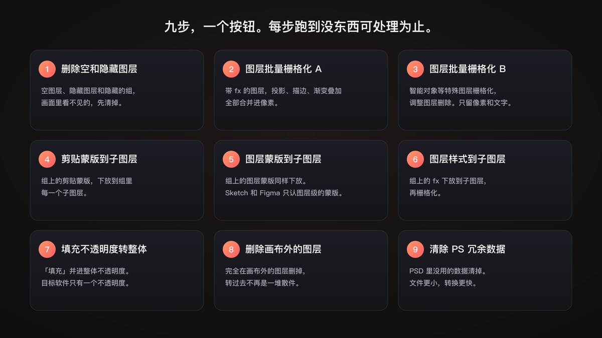 面板上的九个步骤:删除空和隐藏图层、批量栅格化、蒙版和样式下放到子图层、填充不透明度合并、删除画布外图层、清除冗余数据